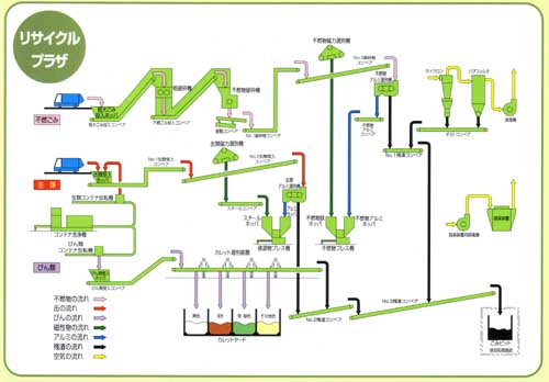 リサイクルプラザフロー図