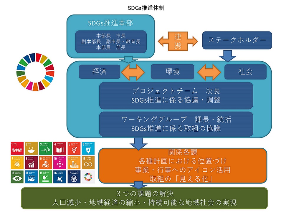 SDGs推進体制