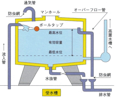施設およびその管理の状態に関する検査の画像