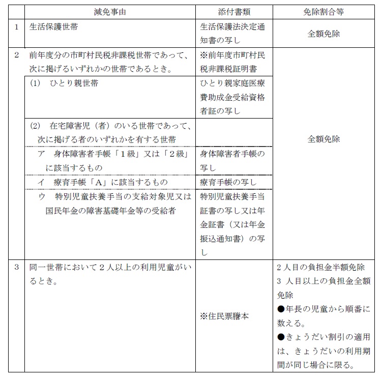 放課後児童クラブ負担金減免についての表