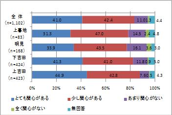 景観に関する市民アンケート調査　帯グラフ