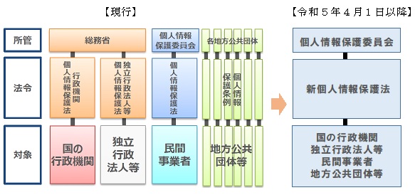 個人情報の保護に関する法律の改正についての画像