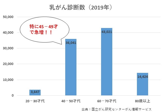 増加する乳がんの画像