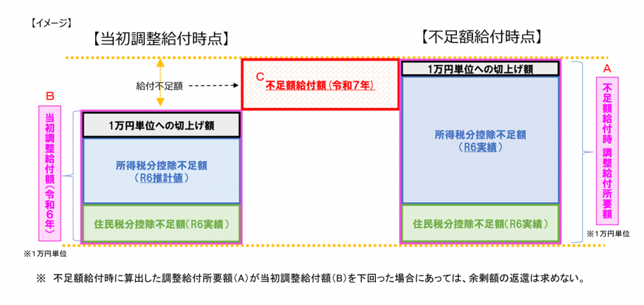 不足額給付1イメージ図