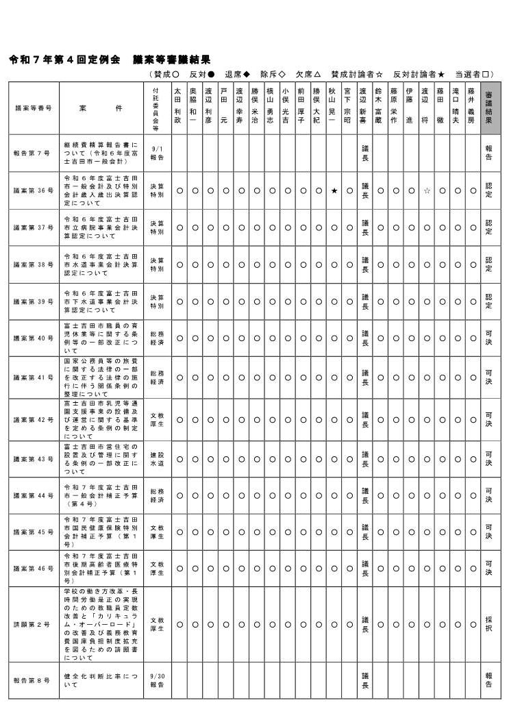 令和7年度第4回定例会 審議結果１