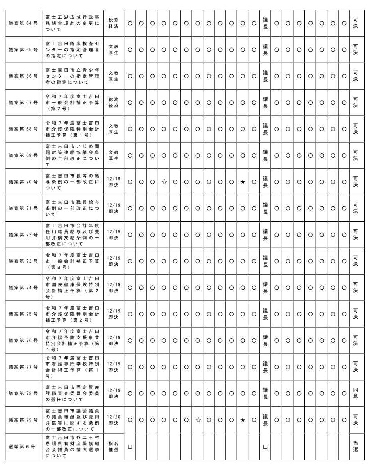 令和7年度第5回定例会　審議結果2