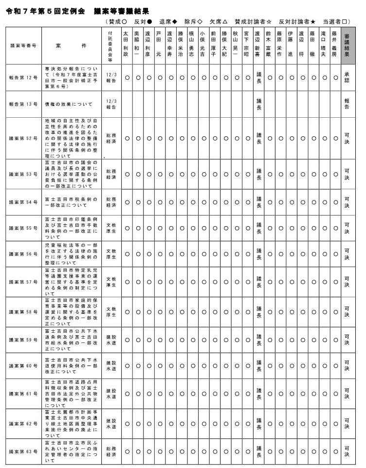 令和7年度第5回定例会　審議結果1