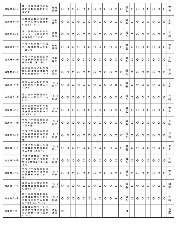 令和7年度第5回定例会　審議結果2