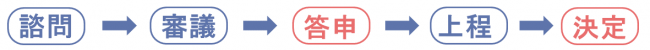 改定までの流れ