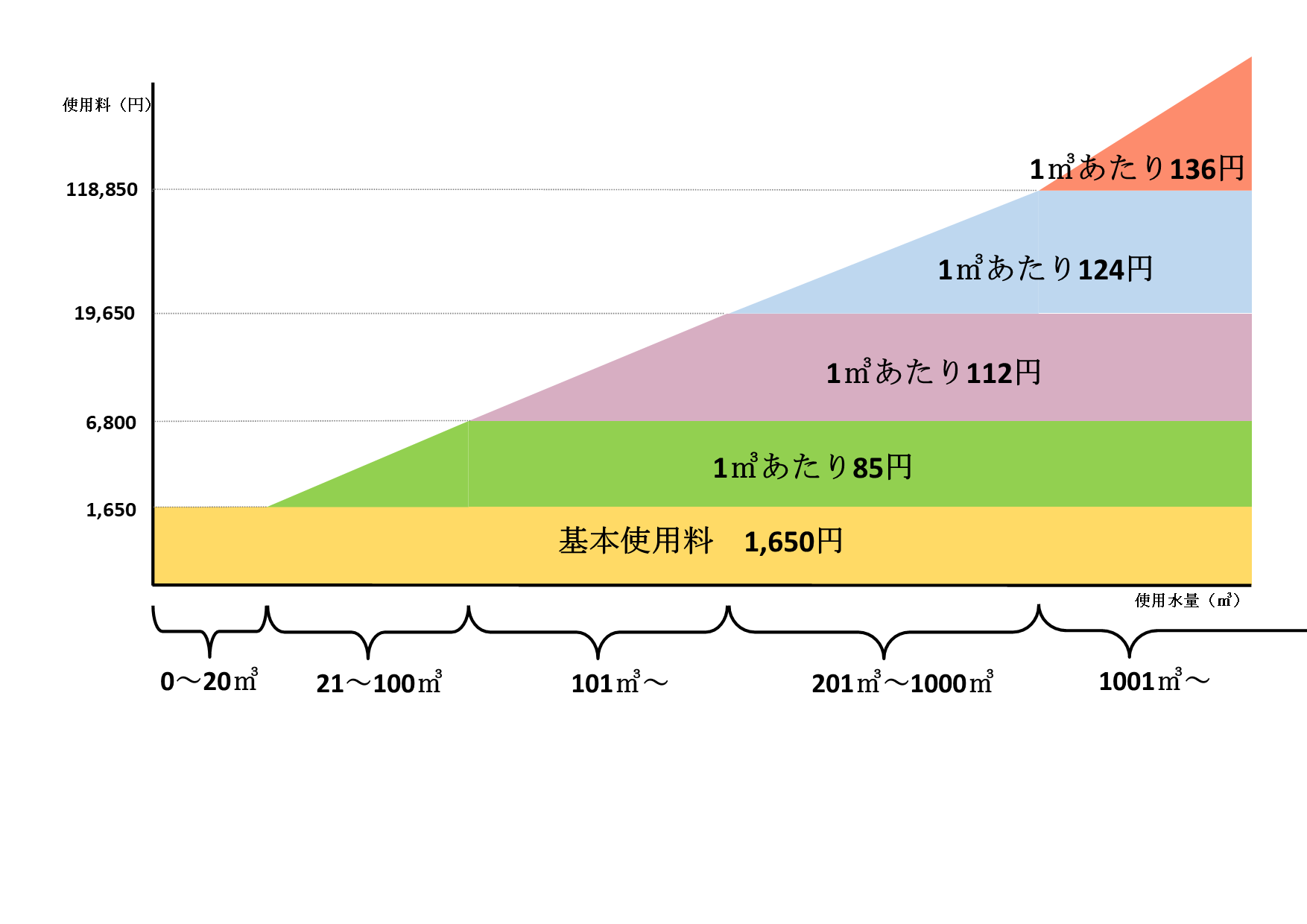 下水道使用料のイメージ