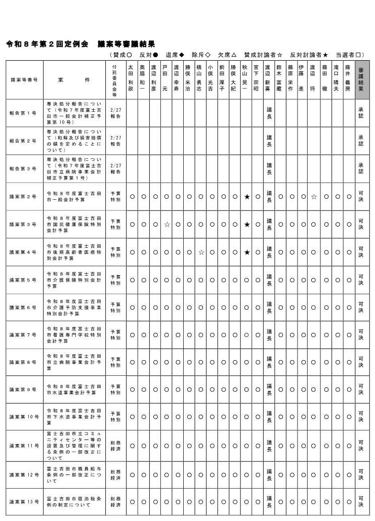 令和8年度第2回定例会　審議結果