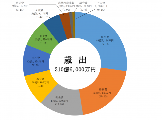 歳出予算のグラフ