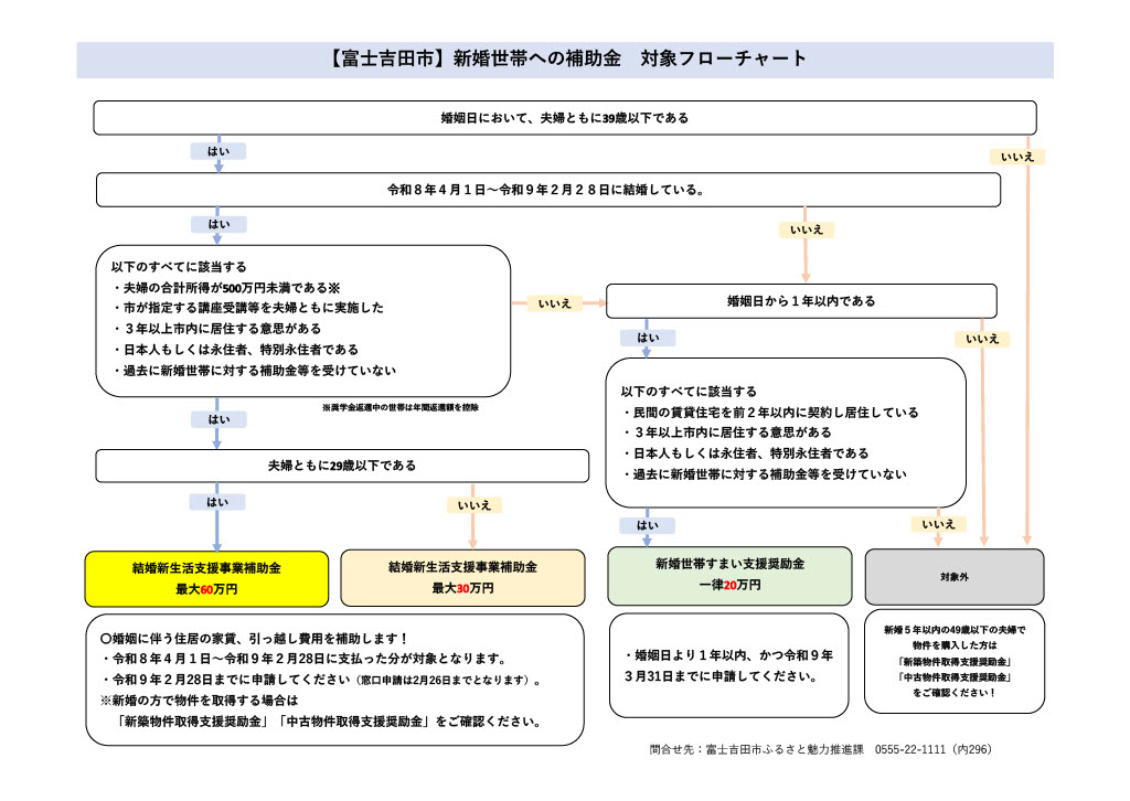 フローチャート