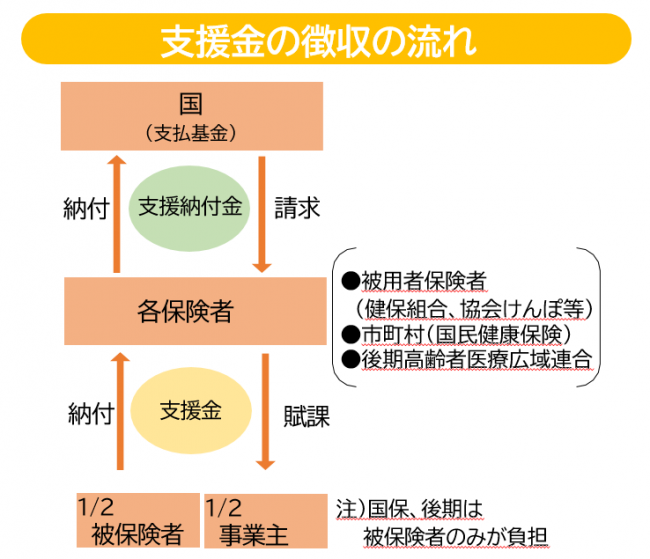 支援金の流れ