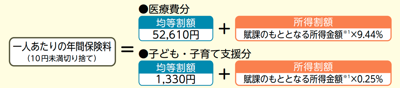 R8後期高齢者医療保険料計算