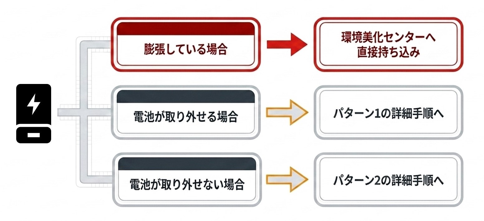 充電式製品の出し方フローチャート