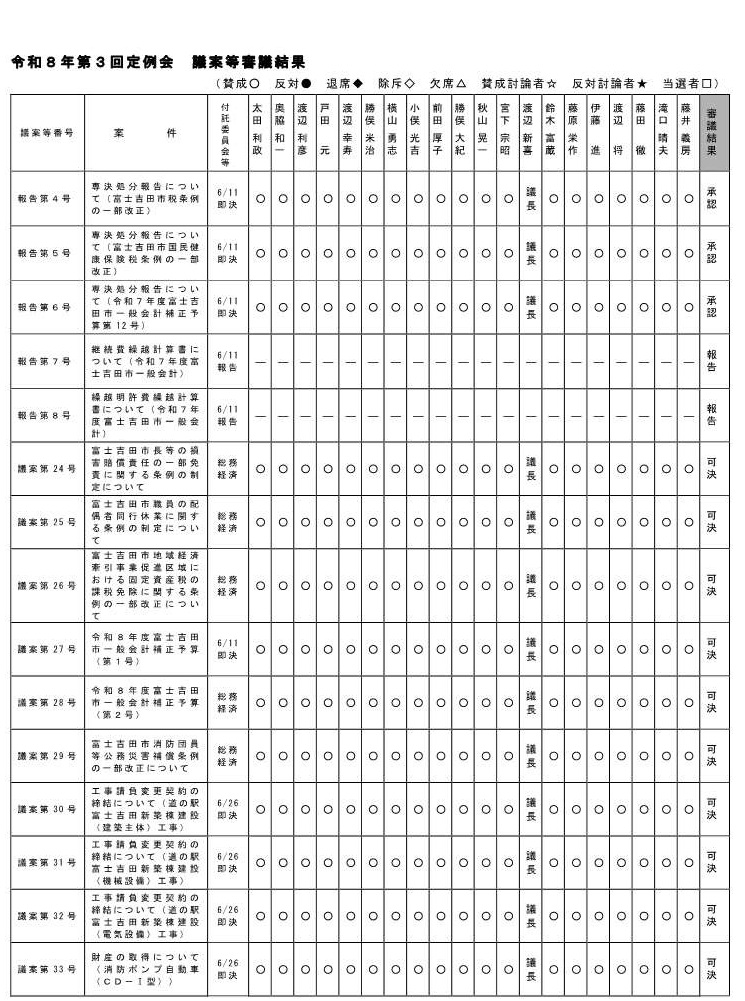 令和8年度第3回定例会　審議結果