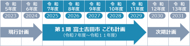 第1期富士吉田市こども計画の期間